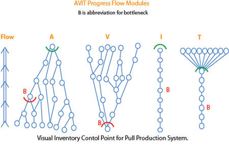 AVIT Program Flow