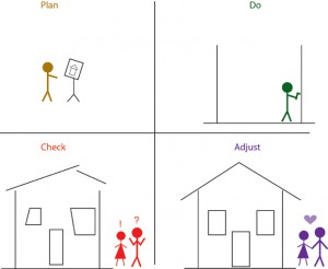 Stages of Plan