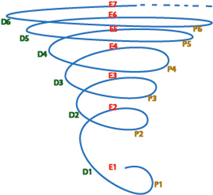 EDP Tornado: 4 to 6 iterations of the Evaluate (Iteration Strategic Step) - Plan (Iteration Tactical Step) - Do (Iteration Execution Step) cycle, portrayed in 'Tornado-Like' Strategic-CPI fashion!