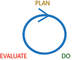 Strategic improvement portrayed as a flat Plan - Do - Evaluate cycle.